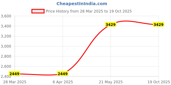 tatacliq.com London Rag Women's Black Cross Strap Stilettos london rag Price History Graph from 28 Mar 2025 to 19 Oct 2025