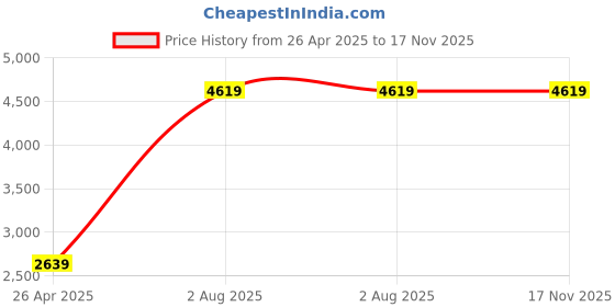 tatacliq.com London Rag Women's Black Derby Boots london rag Price History Graph from 26 Apr 2025 to 17 Nov 2025