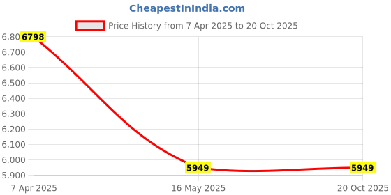 tatacliq.com London Rag Women's Black Derby Boots london rag Price History Graph from 7 Apr 2025 to 20 Oct 2025