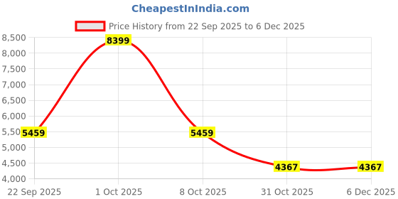 tatacliq.com London Rag Women's Black Derby Boots london rag Price History Graph from 22 Sep 2025 to 4 Dec 2025
