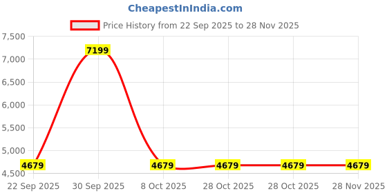 tatacliq.com London Rag Women's Black Ethnic Wedges london rag Price History Graph from 22 Sep 2025 to 27 Nov 2025