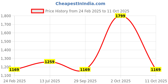 tatacliq.com London Rag Women's Black Flat Ballets london rag Price History Graph from 24 Feb 2025 to 11 Oct 2025