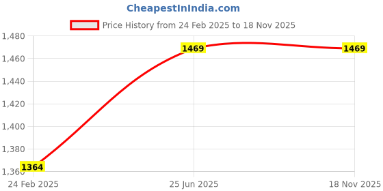 tatacliq.com London Rag Women's Black Flat Ballets london rag Price History Graph from 24 Feb 2025 to 17 Nov 2025