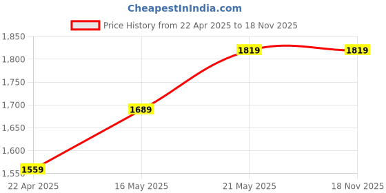 tatacliq.com London Rag Women's Black Flat Ballets london rag Price History Graph from 22 Apr 2025 to 17 Nov 2025