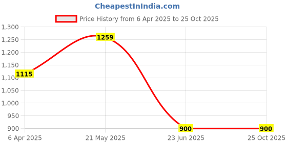 tatacliq.com London Rag Women's Black Flat Ballets london rag Price History Graph from 6 Apr 2025 to 24 Oct 2025