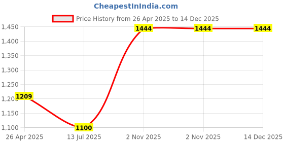 tatacliq.com London Rag Women's Black Flat Ballets london rag Price History Graph from 26 Apr 2025 to 2 Nov 2025