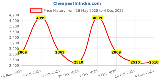 tatacliq.com London Rag Women's Black Flat Ballets london rag Price History Graph from 16 May 2025 to 4 Dec 2025
