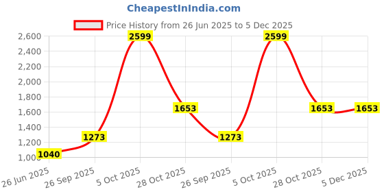 tatacliq.com London Rag Women's Black Flat Ballets london rag Price History Graph from 26 Jun 2025 to 4 Dec 2025
