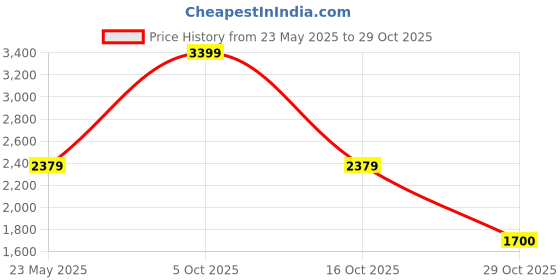 tatacliq.com London Rag Women's Black Floater Sandals london rag Price History Graph from 23 May 2025 to 29 Oct 2025