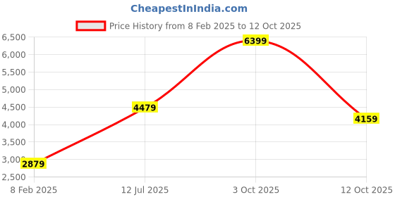 tatacliq.com London Rag Women's Black Gladiator Sandals london rag Price History Graph from 8 Feb 2025 to 12 Oct 2025