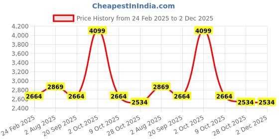 tatacliq.com London Rag Women's Black Mule Shoes london rag Price History Graph from 24 Feb 2025 to 2 Dec 2025