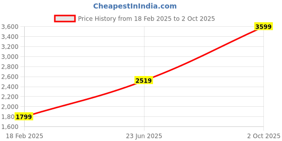 tatacliq.com London Rag Women's Black Mule Shoes london rag Price History Graph from 18 Feb 2025 to 2 Oct 2025