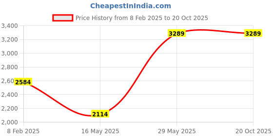 tatacliq.com London Rag Women's Black Mule Shoes london rag Price History Graph from 8 Feb 2025 to 20 Oct 2025