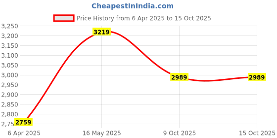 tatacliq.com London Rag Women's Black Mule Shoes london rag Price History Graph from 6 Apr 2025 to 14 Oct 2025