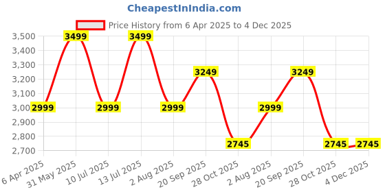 tatacliq.com London Rag Women's Black Mule Shoes london rag Price History Graph from 6 Apr 2025 to 4 Dec 2025