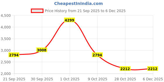 tatacliq.com London Rag Women's Black Mule Shoes london rag Price History Graph from 21 Sep 2025 to 5 Dec 2025
