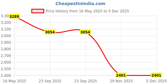 tatacliq.com London Rag Women's Black Mule Shoes london rag Price History Graph from 16 May 2025 to 4 Dec 2025