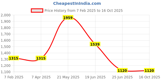 tatacliq.com London Rag Women's Black Slides london rag Price History Graph from 7 Feb 2025 to 16 Oct 2025