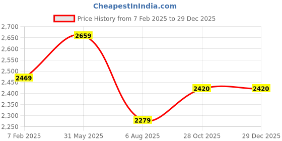 tatacliq.com London Rag Women's Black Sling Back Sandals london rag Price History Graph from 7 Feb 2025 to 29 Dec 2025