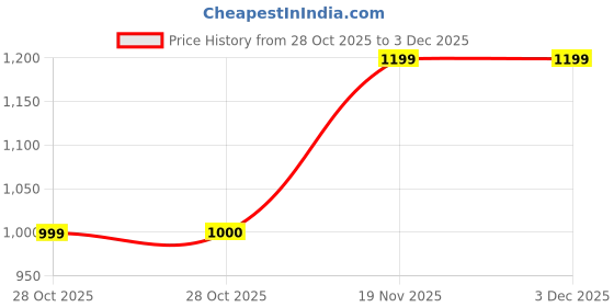 tatacliq.com London Rag Women's Black Sling Back Sandals london rag Price History Graph from 28 Oct 2025 to 3 Dec 2025