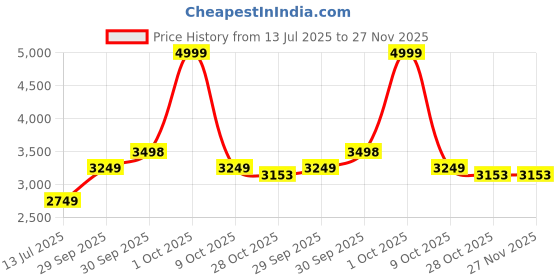tatacliq.com London Rag Women's Black Stiletto Booties london rag Price History Graph from 13 Jul 2025 to 27 Nov 2025