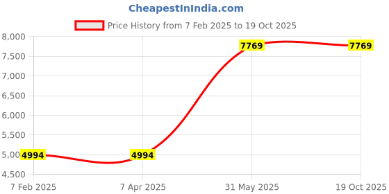 tatacliq.com London Rag Women's Black Stiletto Booties london rag Price History Graph from 7 Feb 2025 to 18 Oct 2025