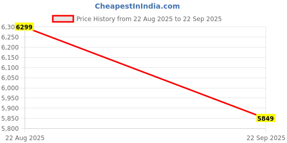 tatacliq.com London Rag Women's Black Stiletto Booties london rag Price History Graph from 22 Aug 2025 to 22 Sep 2025