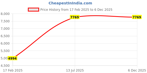 tatacliq.com London Rag Women's Black Stiletto Booties london rag Price History Graph from 17 Feb 2025 to 5 Dec 2025