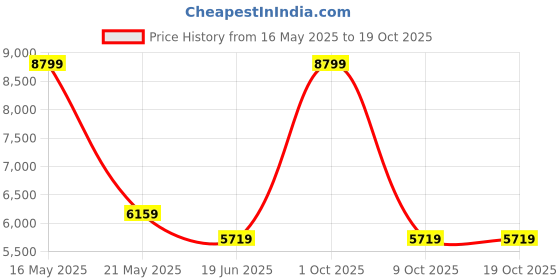 tatacliq.com London Rag Women's Black Stiletto Booties london rag Price History Graph from 16 May 2025 to 17 Oct 2025