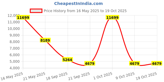 tatacliq.com London Rag Women's Black Stiletto Booties london rag Price History Graph from 16 May 2025 to 17 Oct 2025