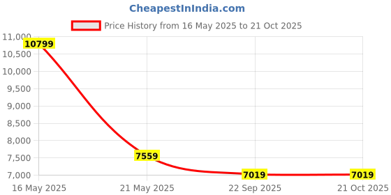 tatacliq.com London Rag Women's Black Stiletto Booties london rag Price History Graph from 16 May 2025 to 20 Oct 2025
