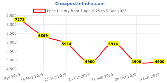 tatacliq.com London Rag Women's Black Stiletto Booties london rag Price History Graph from 7 Apr 2025 to 5 Dec 2025