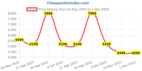 tatacliq.com London Rag Women's Black Stiletto Booties london rag Price History Graph from 16 May 2025 to 1 Dec 2025