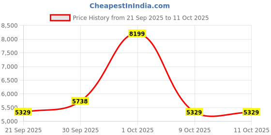 tatacliq.com London Rag Women's Black Stiletto Booties london rag Price History Graph from 21 Sep 2025 to 11 Oct 2025