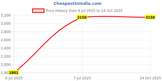 tatacliq.com London Rag Women's Black Stiletto Pumps london rag Price History Graph from 6 Jul 2025 to 24 Oct 2025