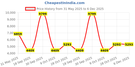 tatacliq.com London Rag Women's Black Wedge Booties london rag Price History Graph from 31 May 2025 to 5 Dec 2025