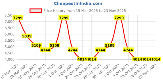 tatacliq.com London Rag Women's Black Wedge Booties london rag Price History Graph from 15 Mar 2025 to 22 Nov 2025