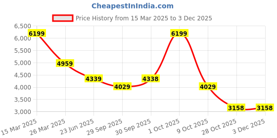 tatacliq.com London Rag Women's Black Wedge Booties london rag Price History Graph from 15 Mar 2025 to 2 Dec 2025