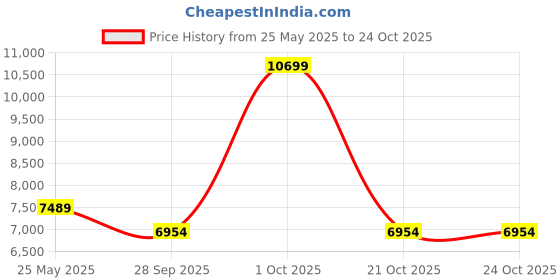 tatacliq.com London Rag Women's Black Wedge Booties london rag Price History Graph from 25 May 2025 to 22 Oct 2025