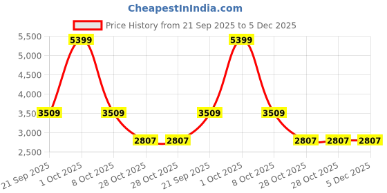 tatacliq.com London Rag Women's Black Wedge Booties london rag Price History Graph from 21 Sep 2025 to 5 Dec 2025