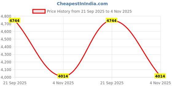 tatacliq.com London Rag Women's Black Wedge Booties london rag Price History Graph from 21 Sep 2025 to 4 Nov 2025