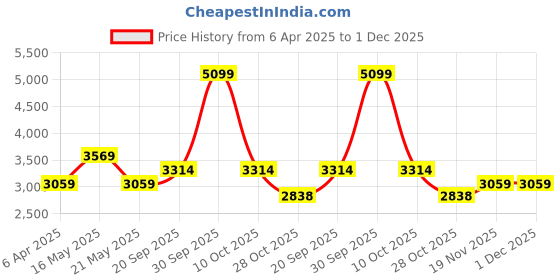 tatacliq.com London Rag Women's Blue Ankle Strap Sandals london rag Price History Graph from 6 Apr 2025 to 30 Nov 2025