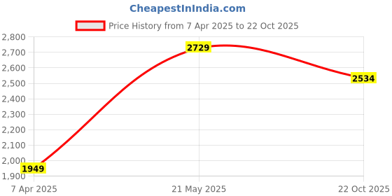 tatacliq.com London Rag Women's Blue Casual Sneakers london rag Price History Graph from 7 Apr 2025 to 22 Oct 2025