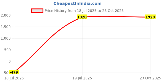 tatacliq.com London Rag Women's Blue Sling Back Sandals london rag Price History Graph from 18 Jul 2025 to 23 Oct 2025