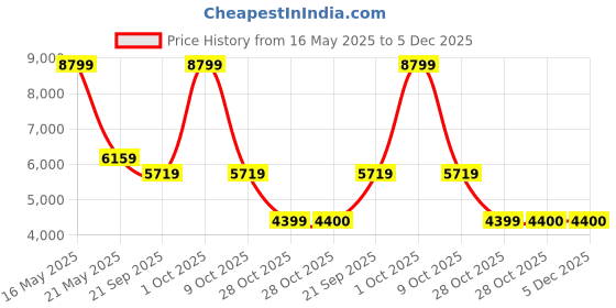 tatacliq.com London Rag Women's Blue Stiletto Booties london rag Price History Graph from 16 May 2025 to 5 Dec 2025