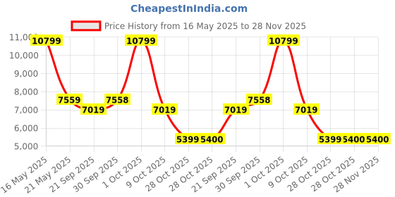 tatacliq.com London Rag Women's Blue Stiletto Booties london rag Price History Graph from 16 May 2025 to 28 Nov 2025