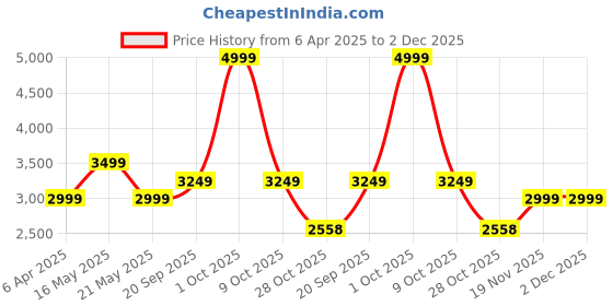 tatacliq.com London Rag Women's Blush Back Strap Sandals london rag Price History Graph from 6 Apr 2025 to 2 Dec 2025