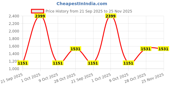 tatacliq.com London Rag Women's Blush Ballerinas london rag Price History Graph from 21 Sep 2025 to 25 Nov 2025