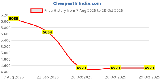 tatacliq.com London Rag Women's Blush Casual Booties london rag Price History Graph from 7 Aug 2025 to 28 Oct 2025