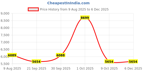 tatacliq.com London Rag Women's Blush Casual Booties london rag Price History Graph from 9 Aug 2025 to 4 Dec 2025